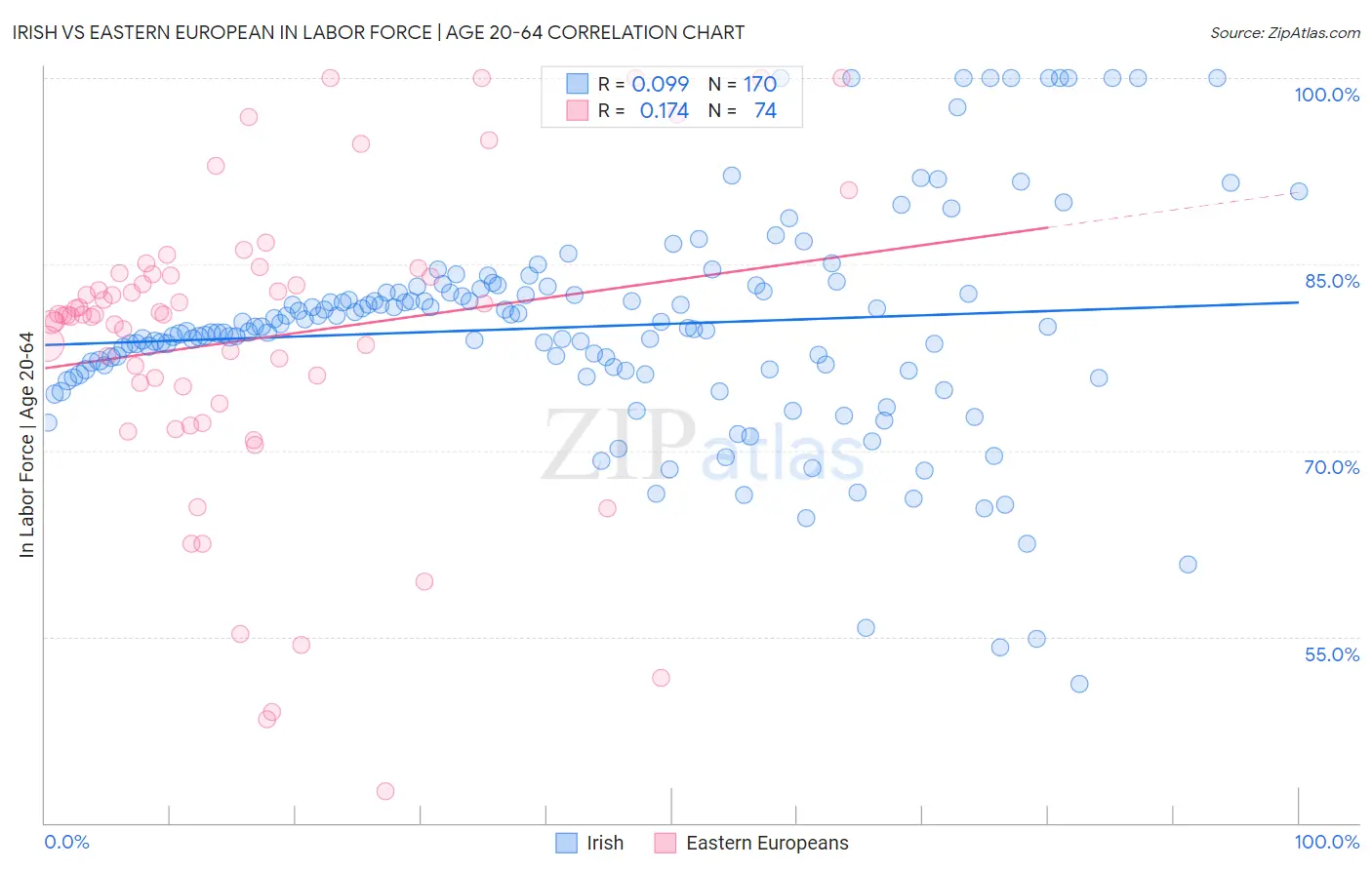 Irish vs Eastern European In Labor Force | Age 20-64