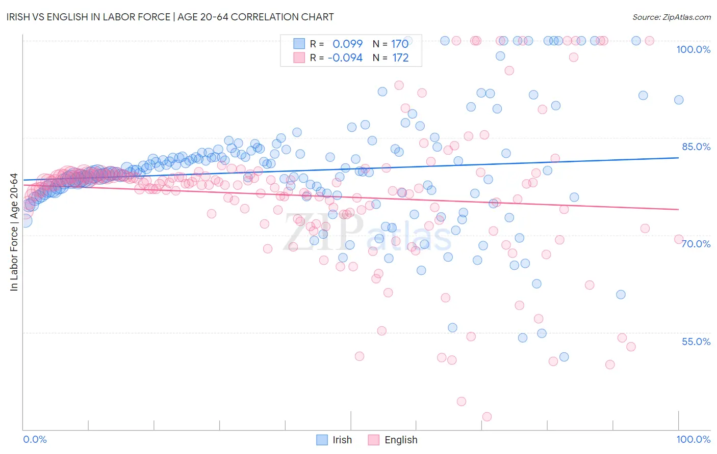 Irish vs English In Labor Force | Age 20-64