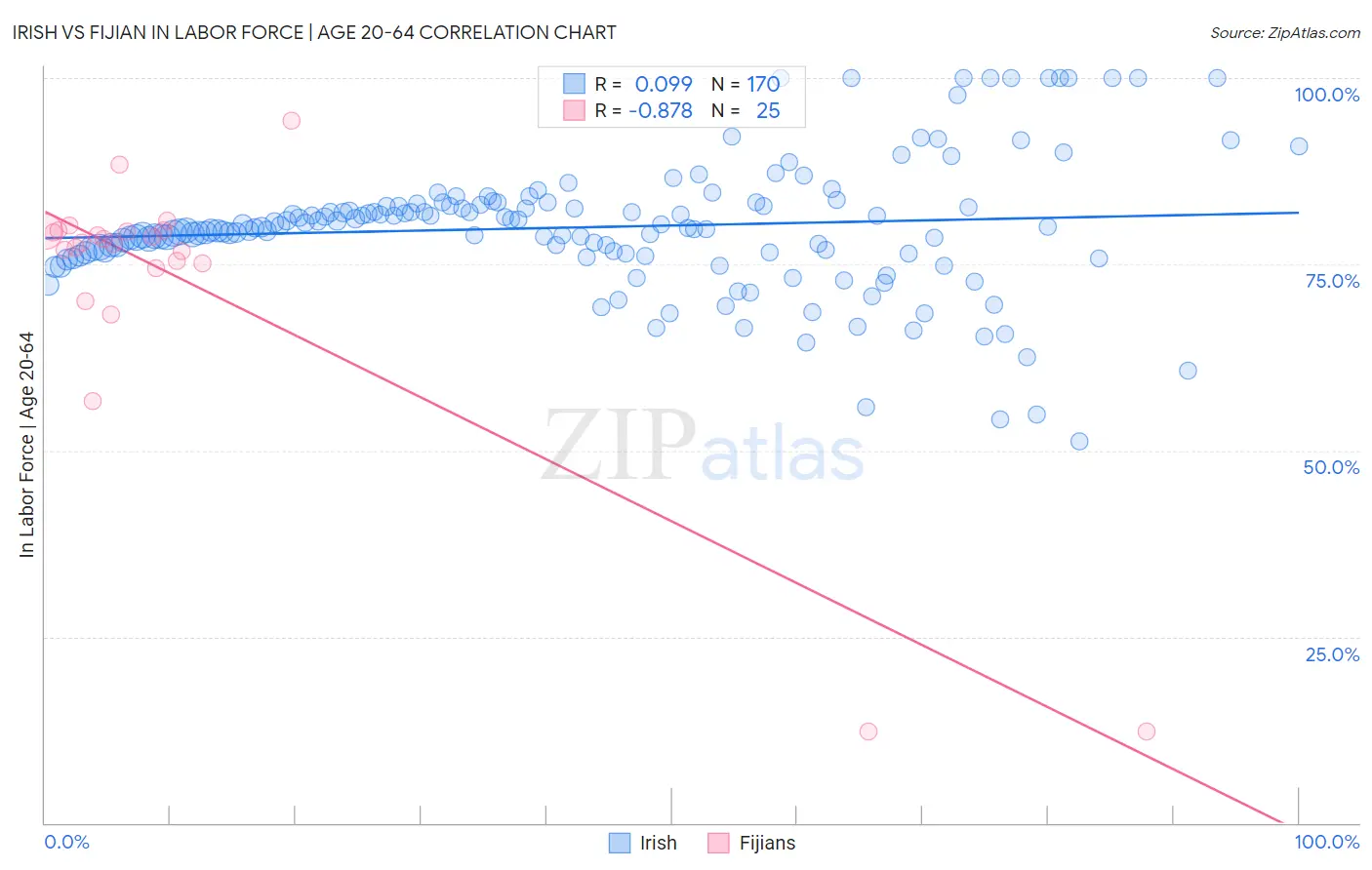 Irish vs Fijian In Labor Force | Age 20-64