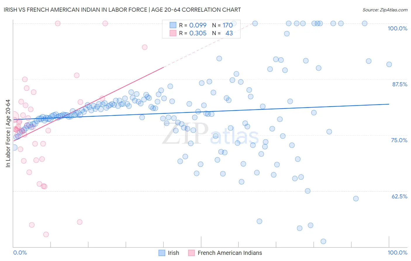 Irish vs French American Indian In Labor Force | Age 20-64