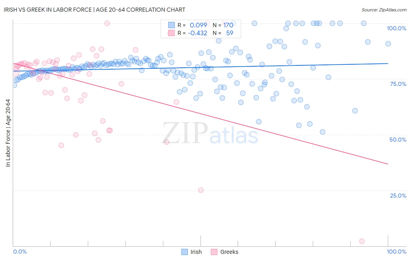Irish vs Greek In Labor Force | Age 20-64