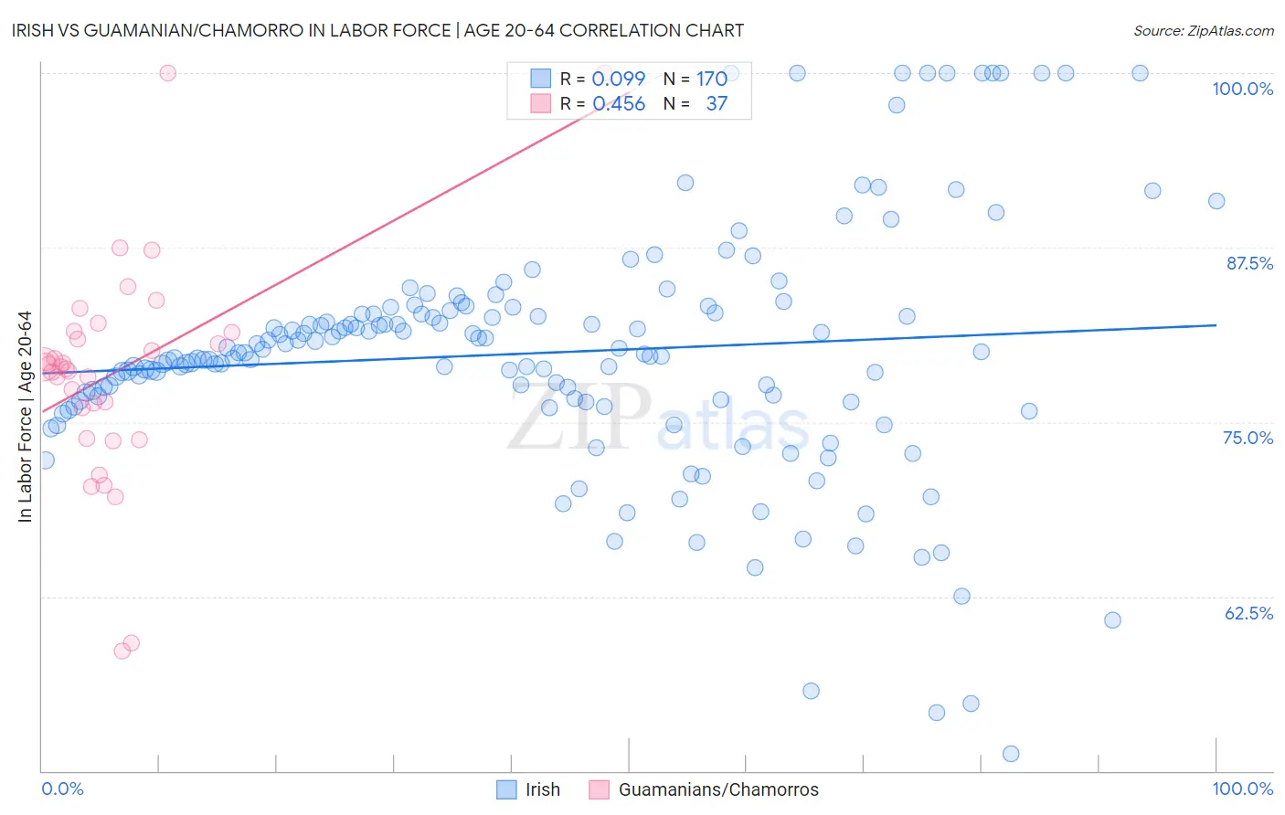 Irish vs Guamanian/Chamorro In Labor Force | Age 20-64