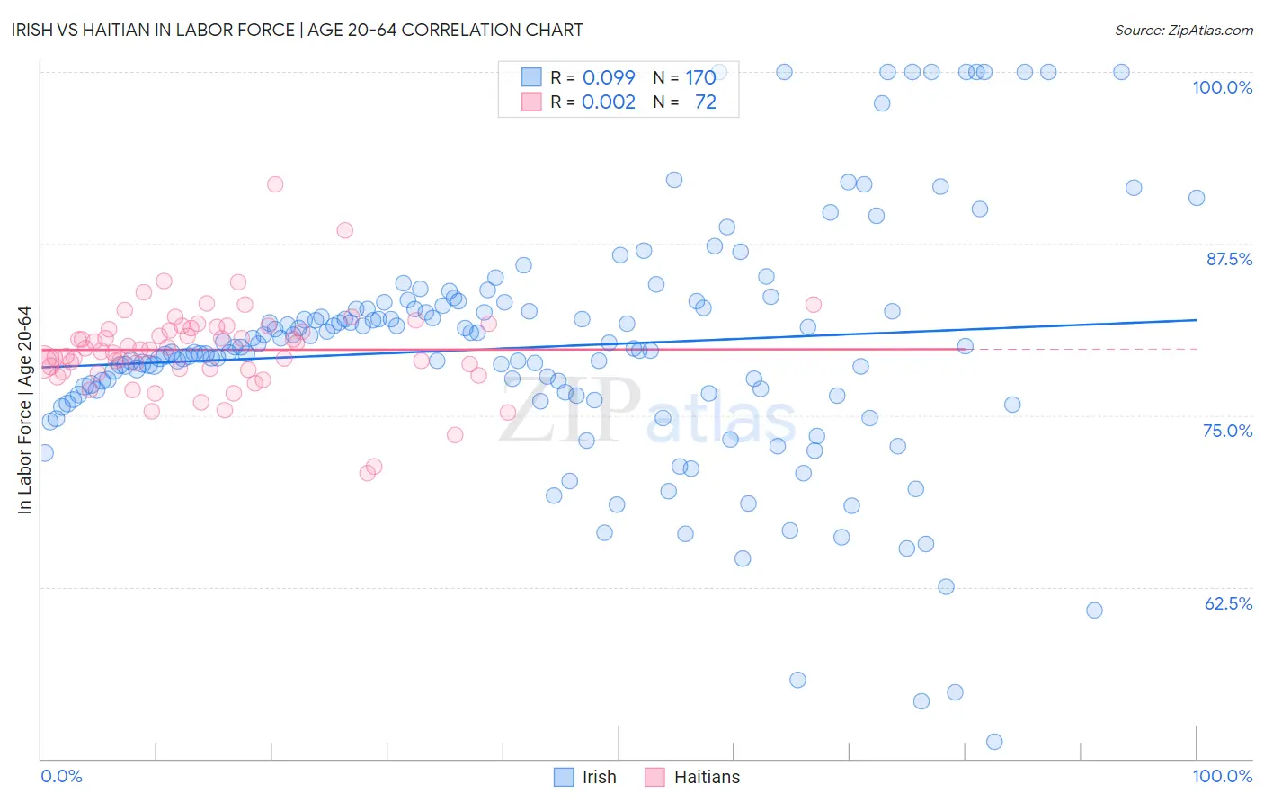 Irish vs Haitian In Labor Force | Age 20-64