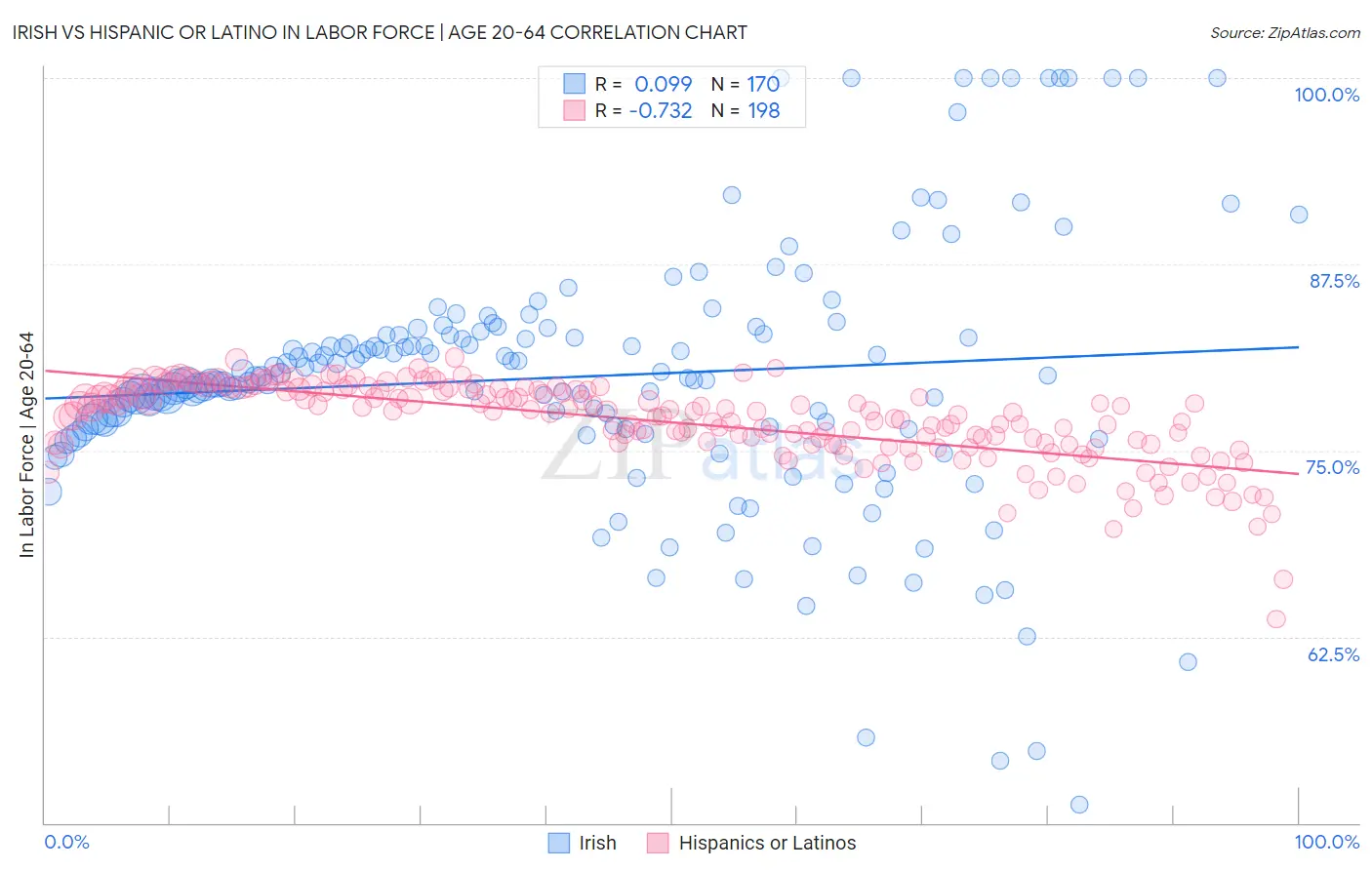 Irish vs Hispanic or Latino In Labor Force | Age 20-64