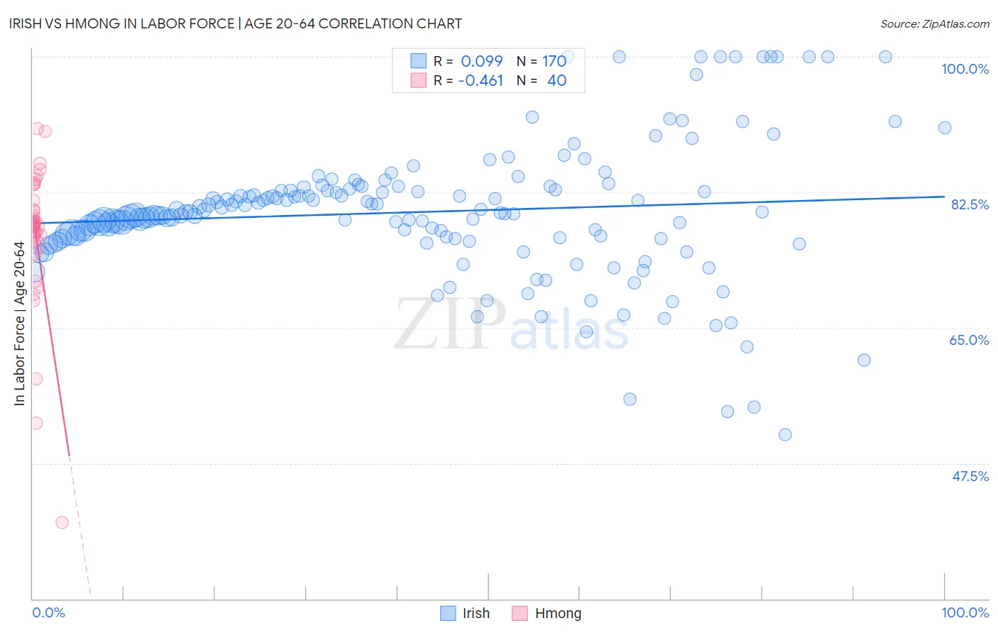 Irish vs Hmong In Labor Force | Age 20-64