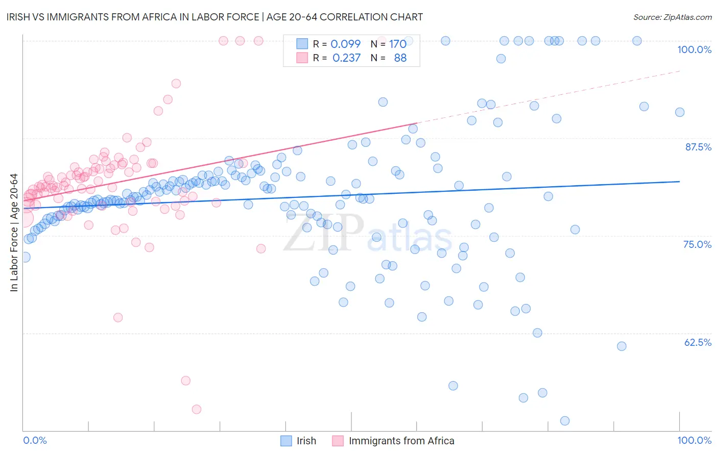 Irish vs Immigrants from Africa In Labor Force | Age 20-64