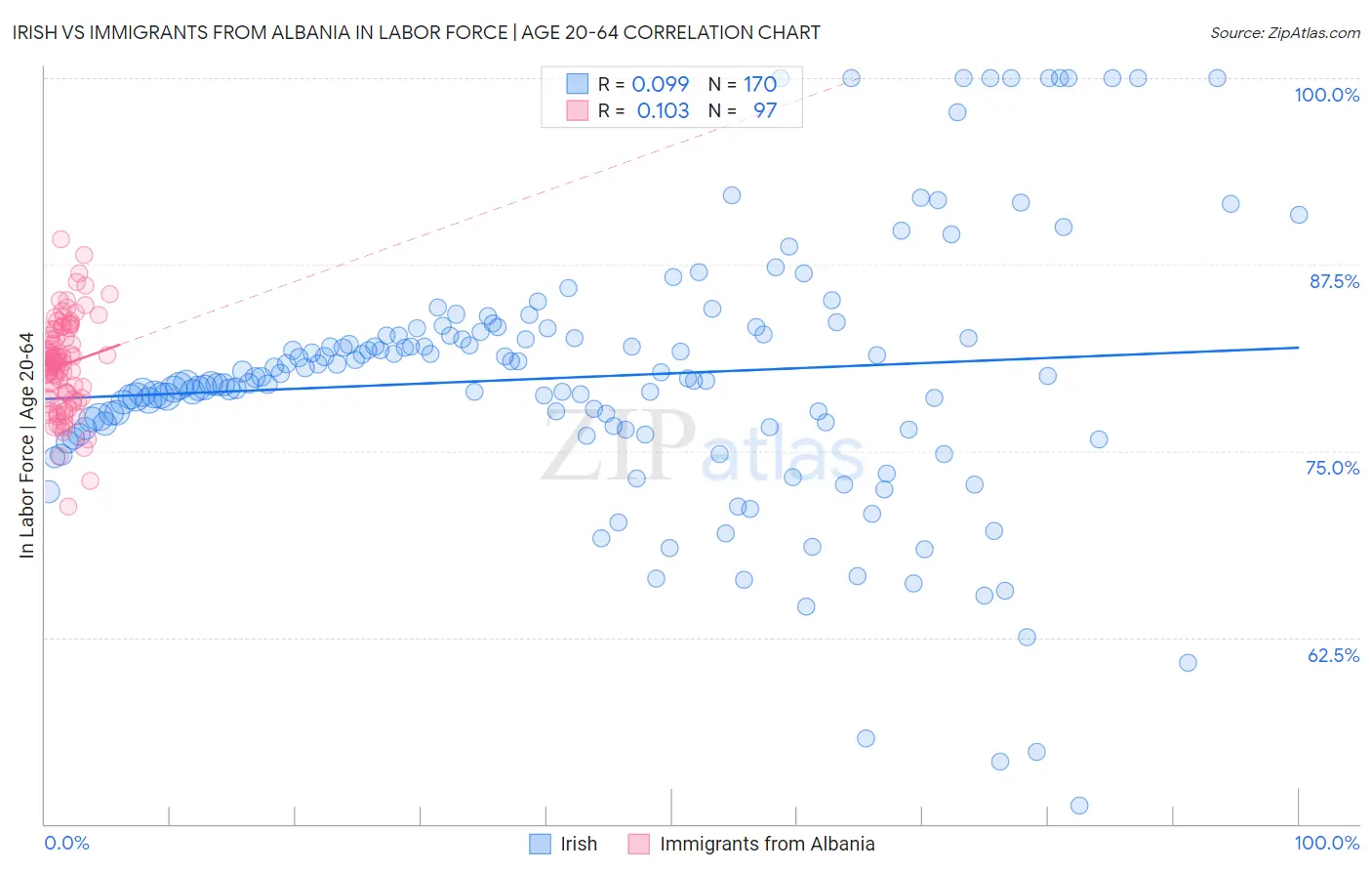 Irish vs Immigrants from Albania In Labor Force | Age 20-64