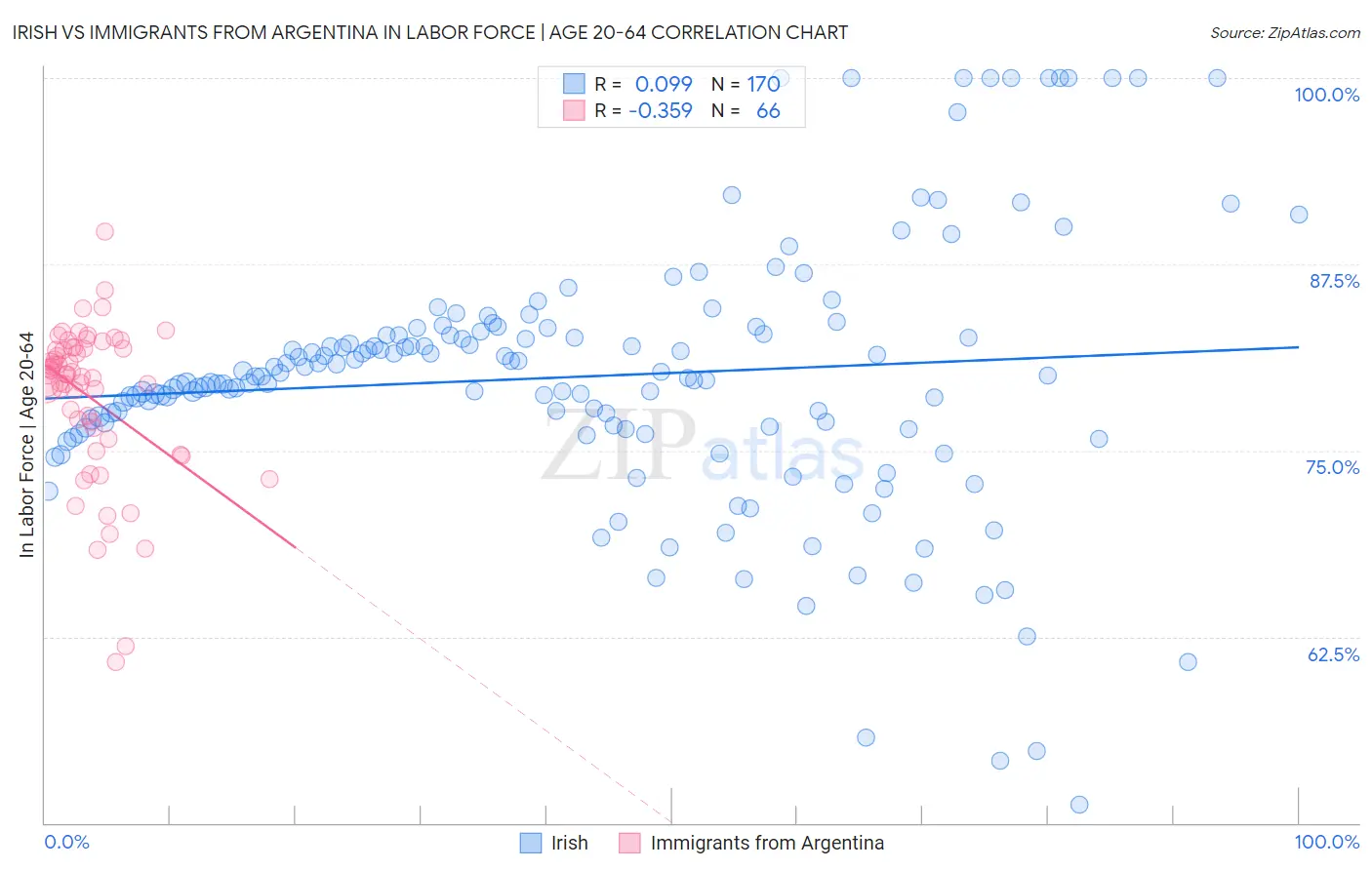 Irish vs Immigrants from Argentina In Labor Force | Age 20-64