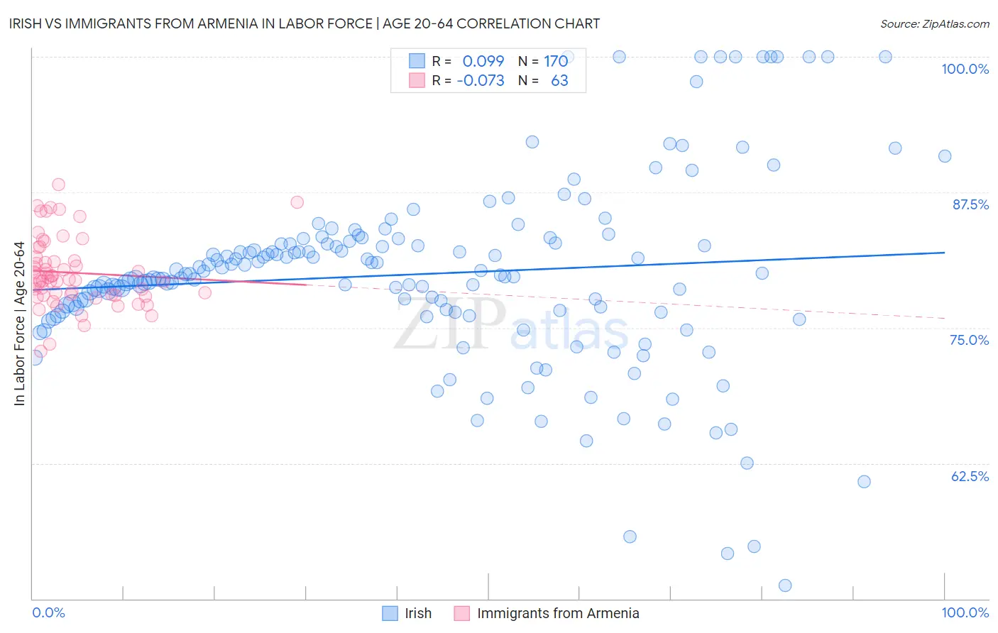 Irish vs Immigrants from Armenia In Labor Force | Age 20-64