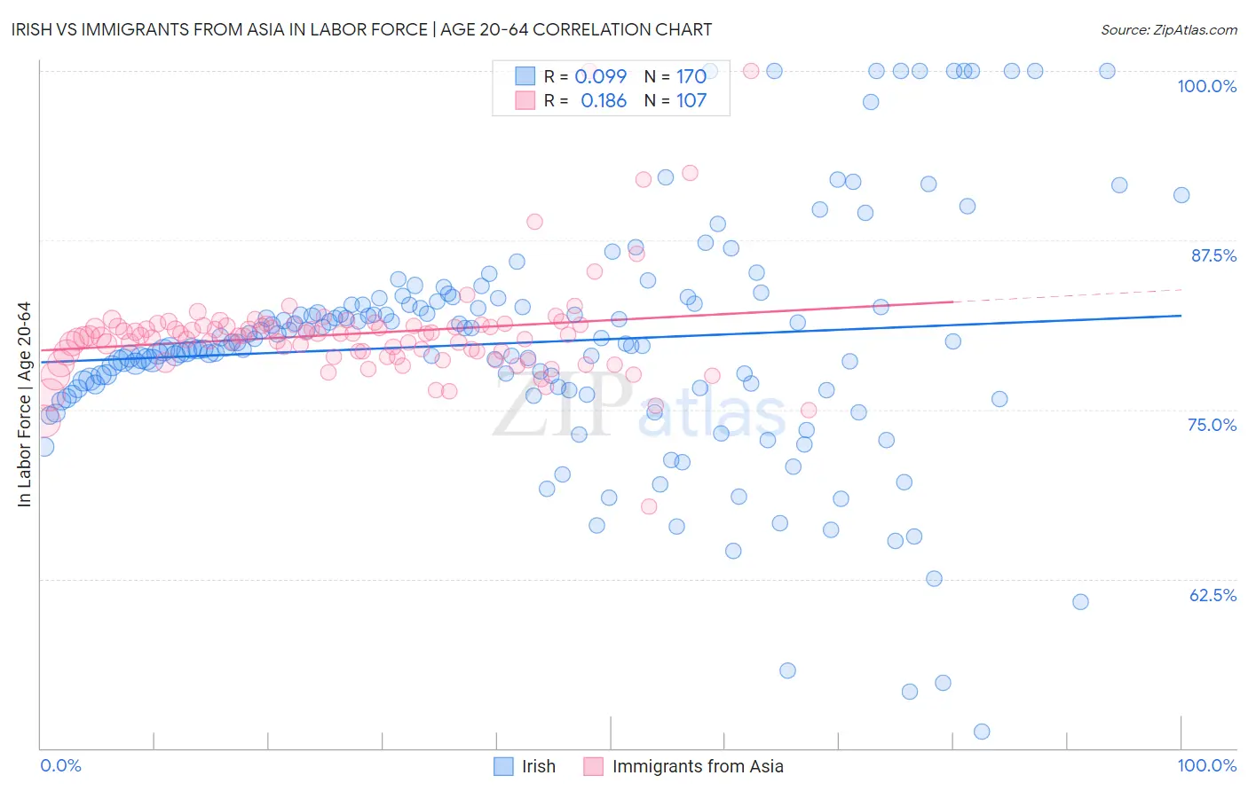Irish vs Immigrants from Asia In Labor Force | Age 20-64