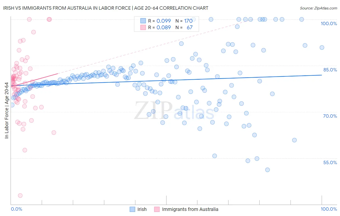 Irish vs Immigrants from Australia In Labor Force | Age 20-64