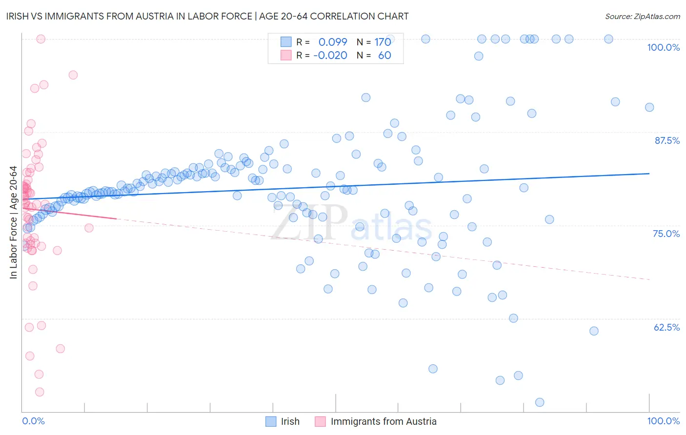 Irish vs Immigrants from Austria In Labor Force | Age 20-64