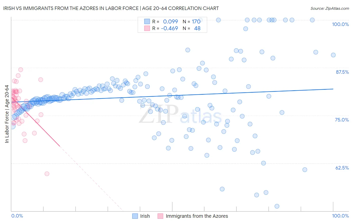 Irish vs Immigrants from the Azores In Labor Force | Age 20-64