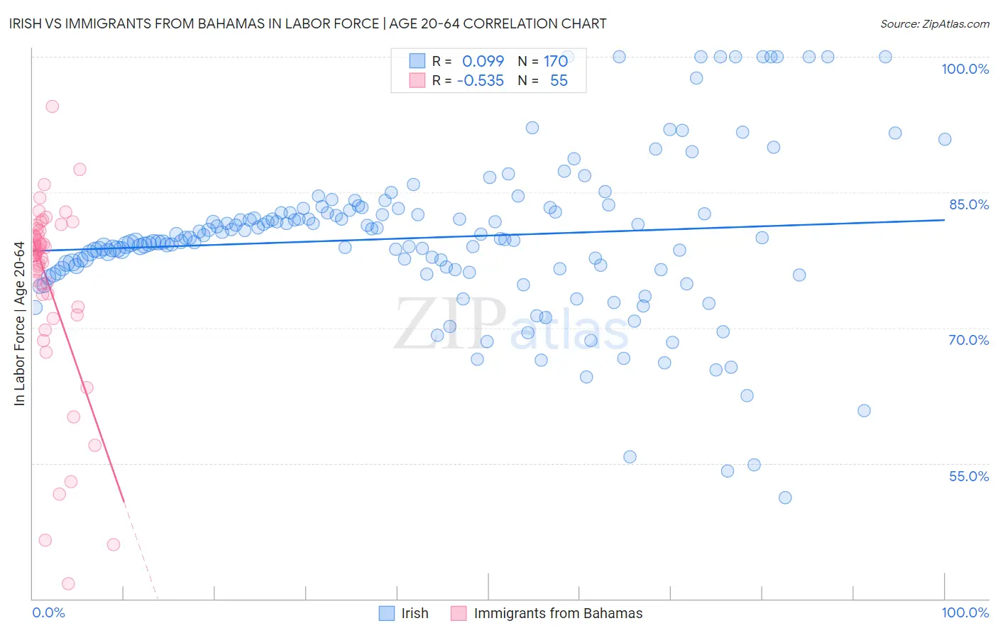 Irish vs Immigrants from Bahamas In Labor Force | Age 20-64