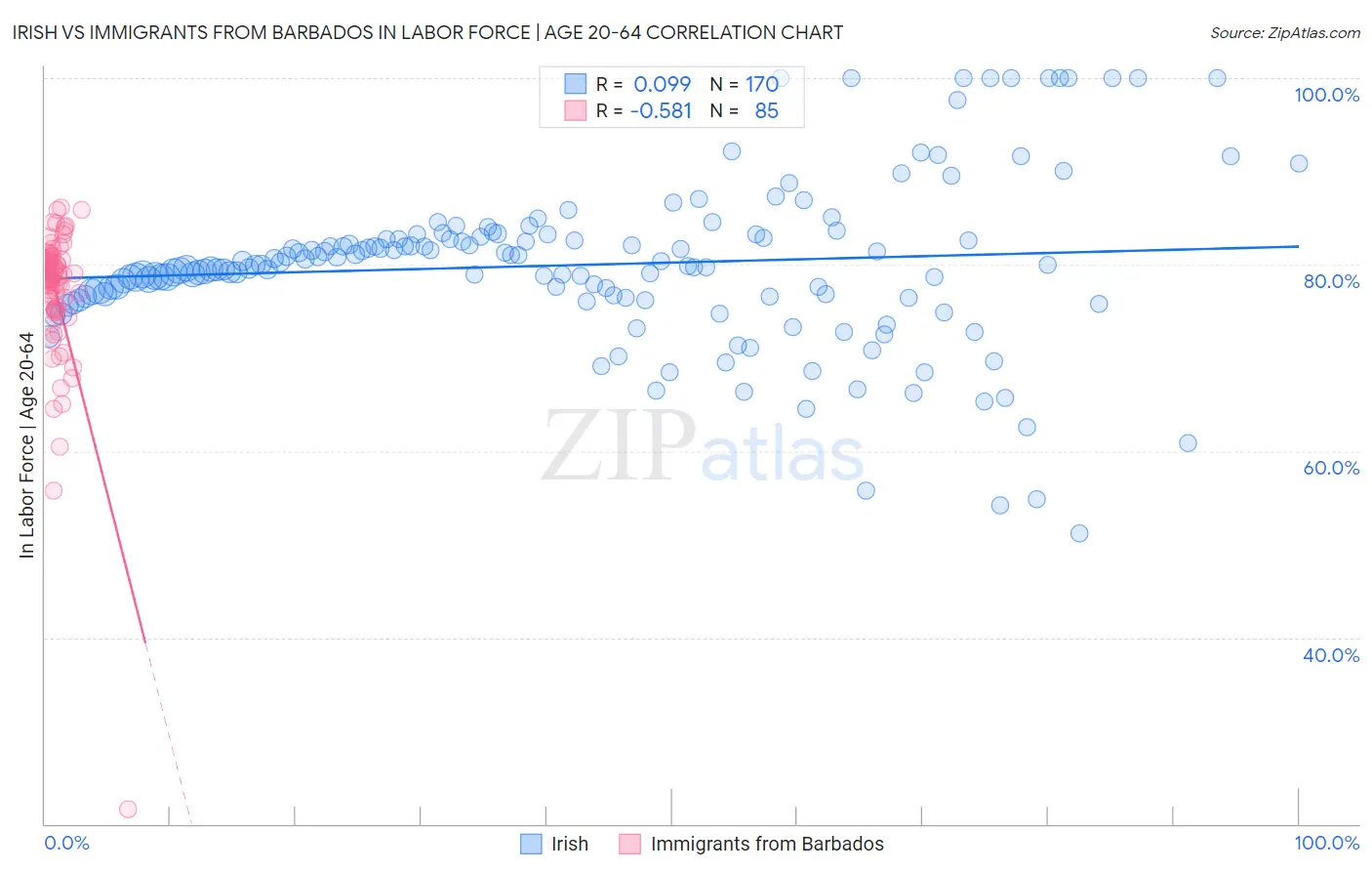 Irish vs Immigrants from Barbados In Labor Force | Age 20-64