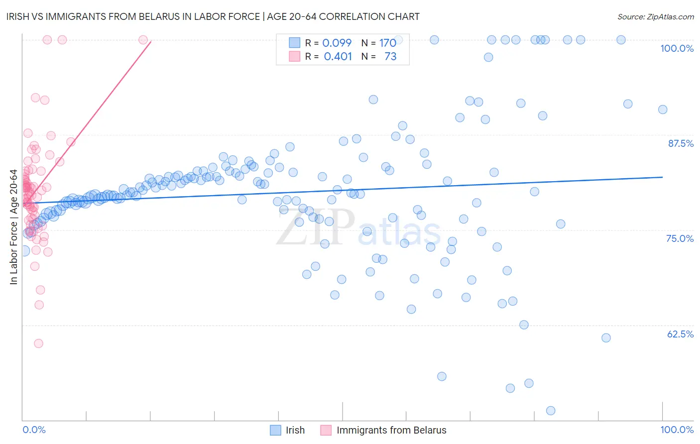 Irish vs Immigrants from Belarus In Labor Force | Age 20-64