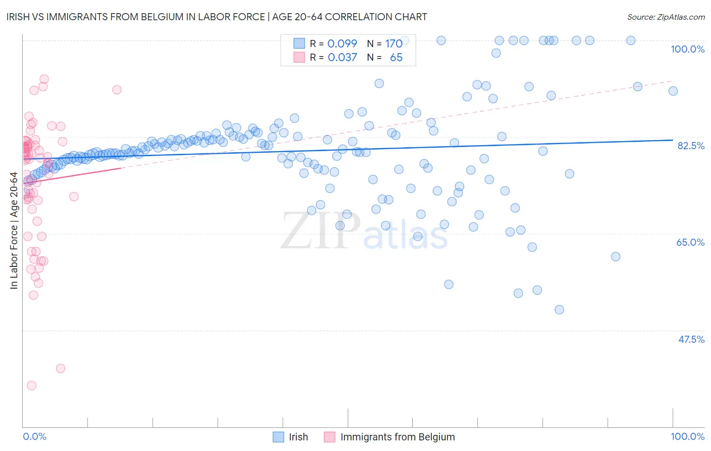 Irish vs Immigrants from Belgium In Labor Force | Age 20-64