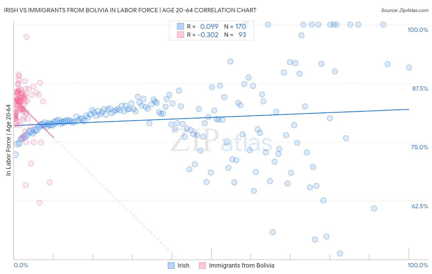 Irish vs Immigrants from Bolivia In Labor Force | Age 20-64