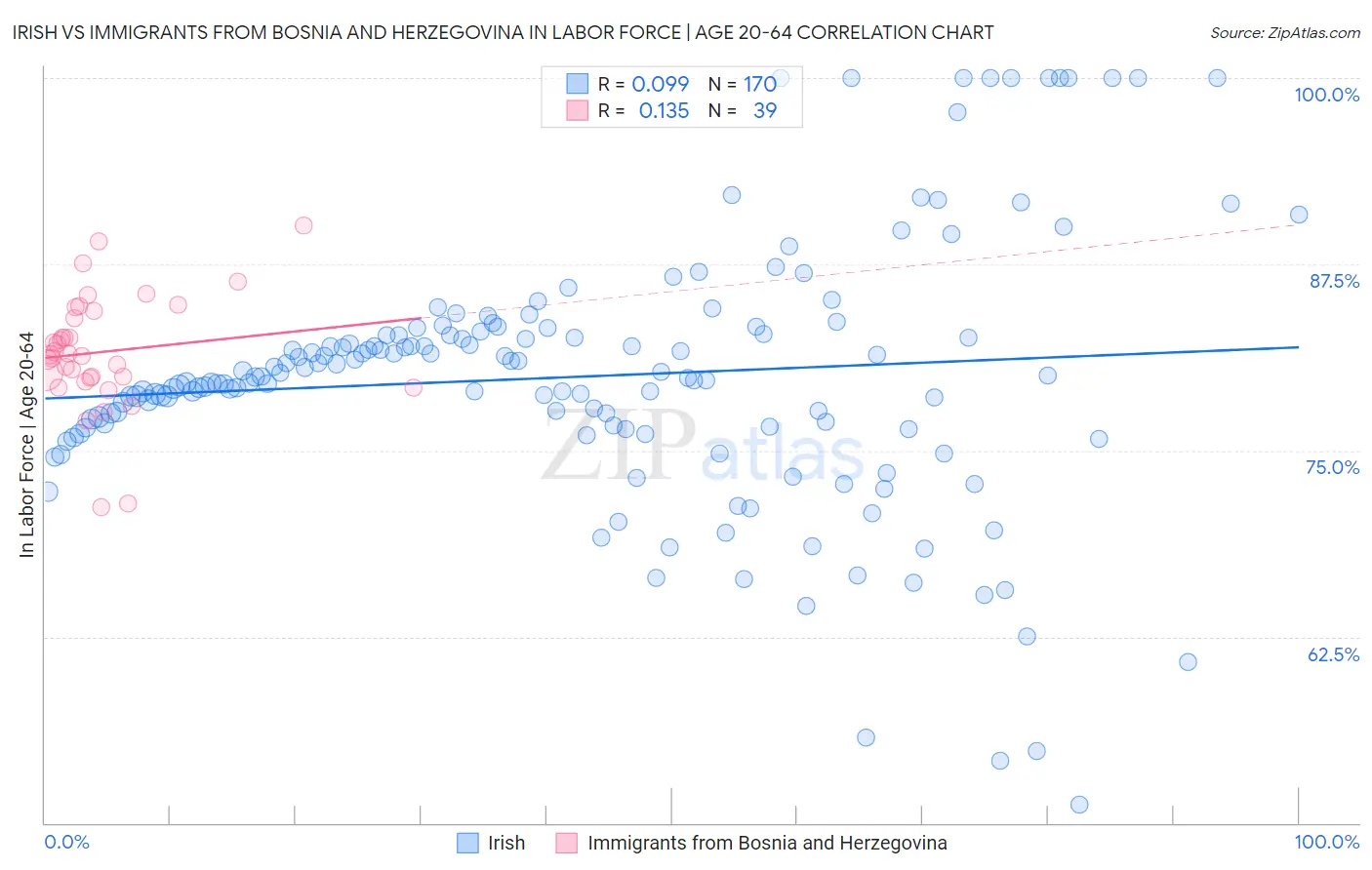 Irish vs Immigrants from Bosnia and Herzegovina In Labor Force | Age 20-64