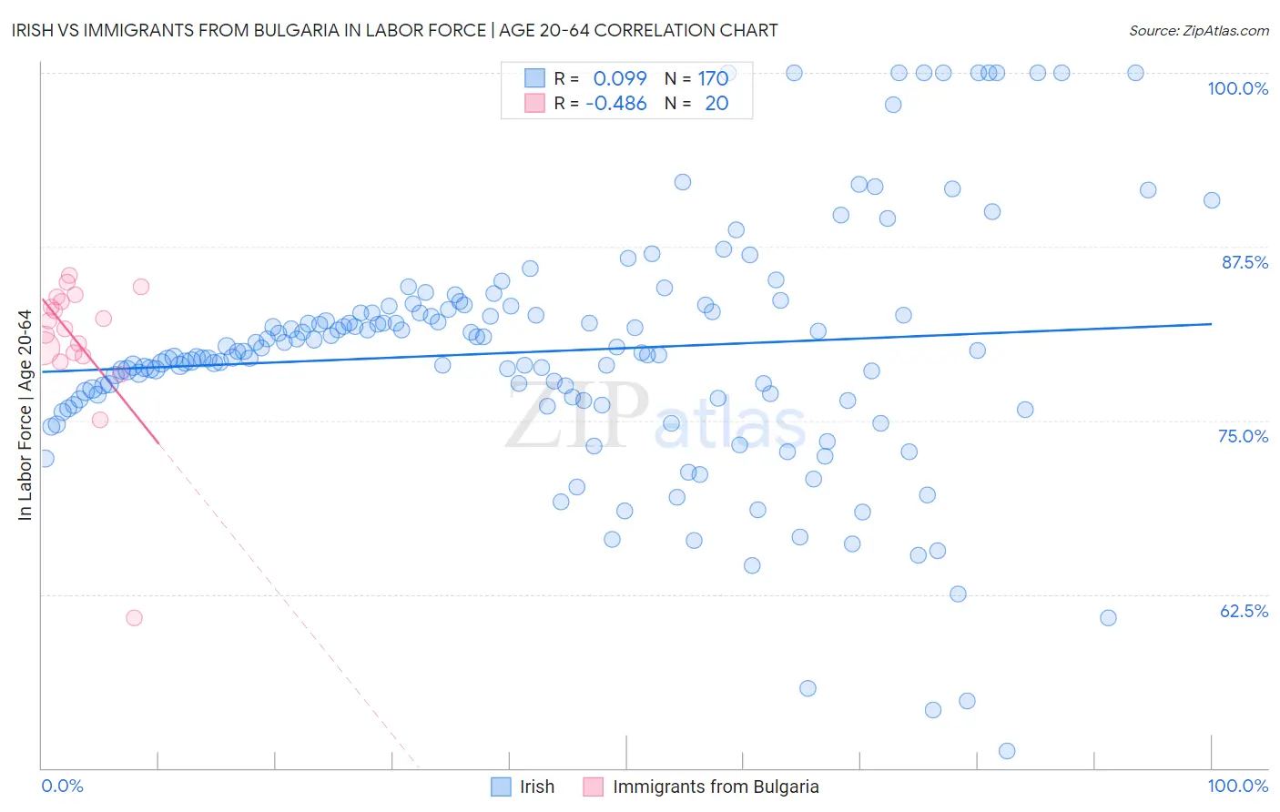 Irish vs Immigrants from Bulgaria In Labor Force | Age 20-64