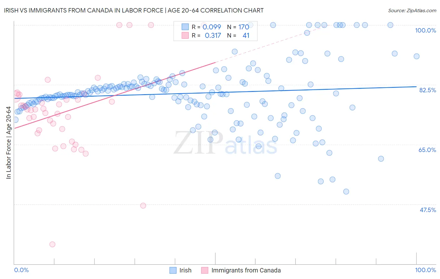 Irish vs Immigrants from Canada In Labor Force | Age 20-64