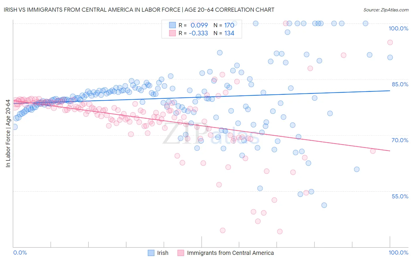 Irish vs Immigrants from Central America In Labor Force | Age 20-64