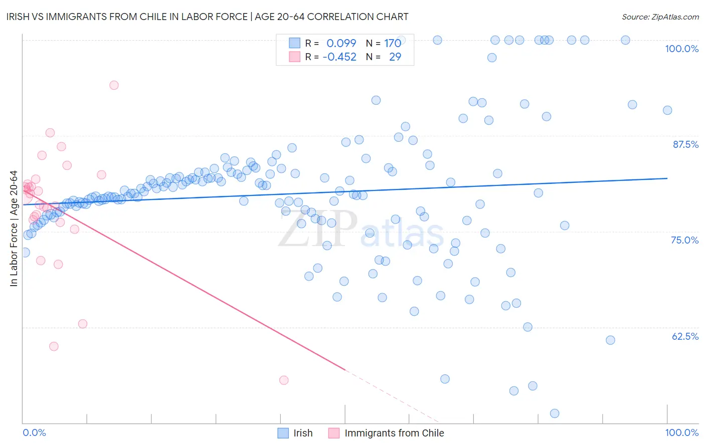 Irish vs Immigrants from Chile In Labor Force | Age 20-64