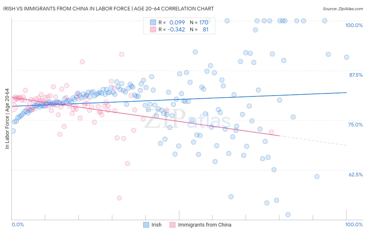 Irish vs Immigrants from China In Labor Force | Age 20-64