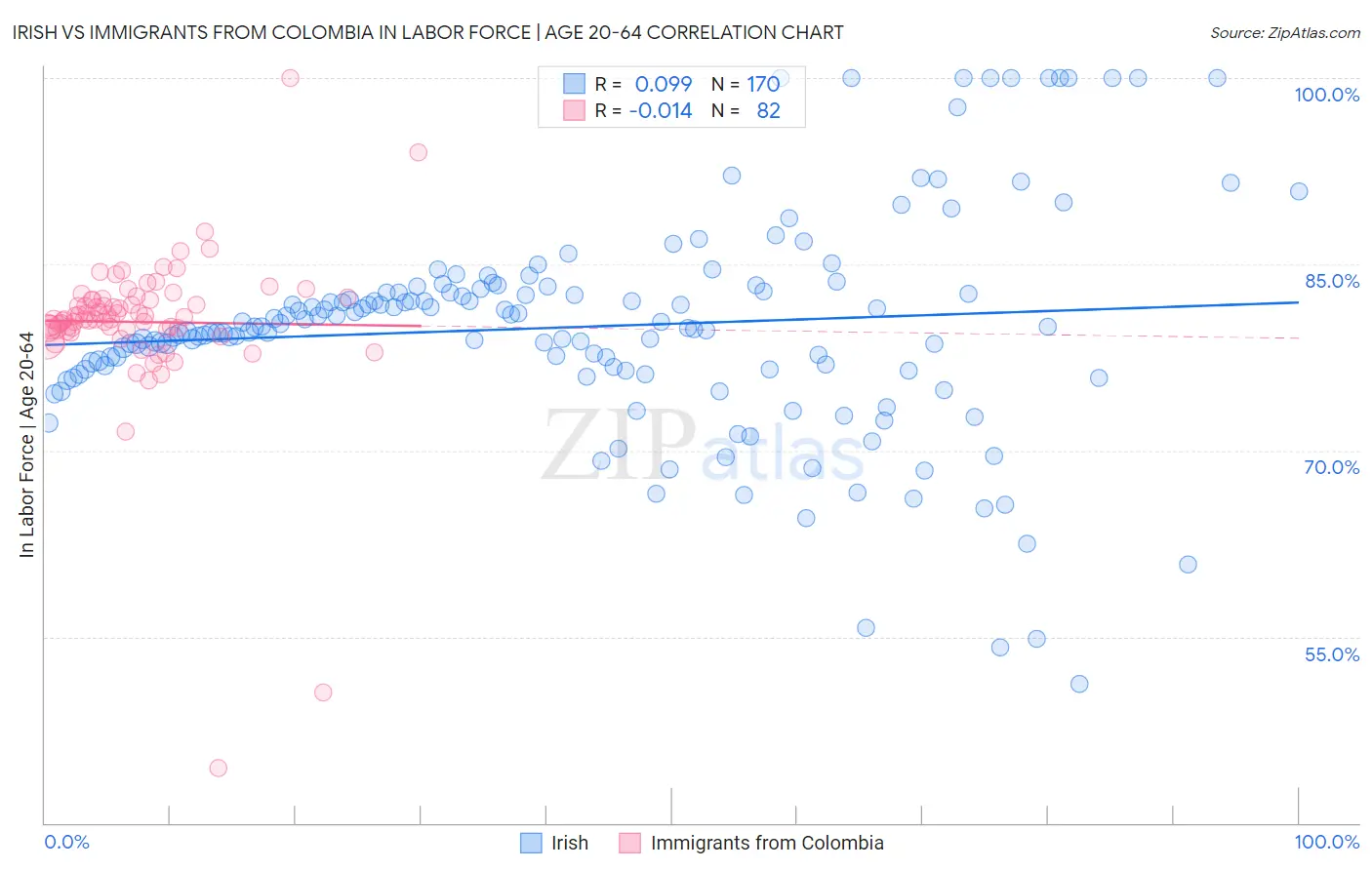Irish vs Immigrants from Colombia In Labor Force | Age 20-64