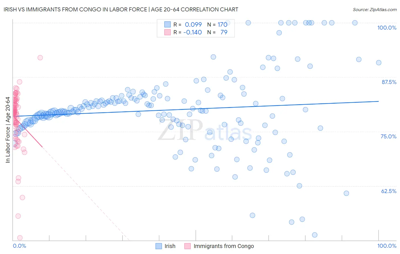 Irish vs Immigrants from Congo In Labor Force | Age 20-64