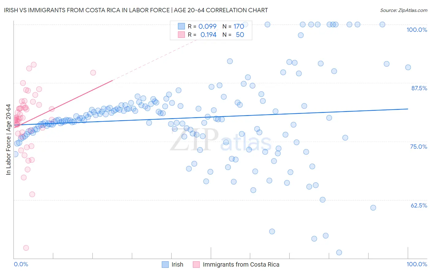 Irish vs Immigrants from Costa Rica In Labor Force | Age 20-64