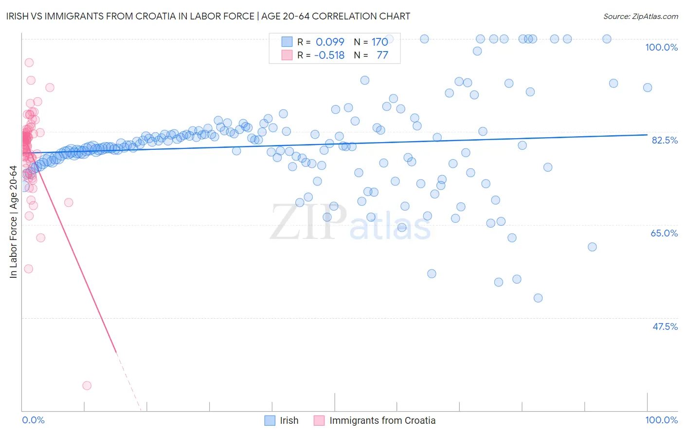 Irish vs Immigrants from Croatia In Labor Force | Age 20-64