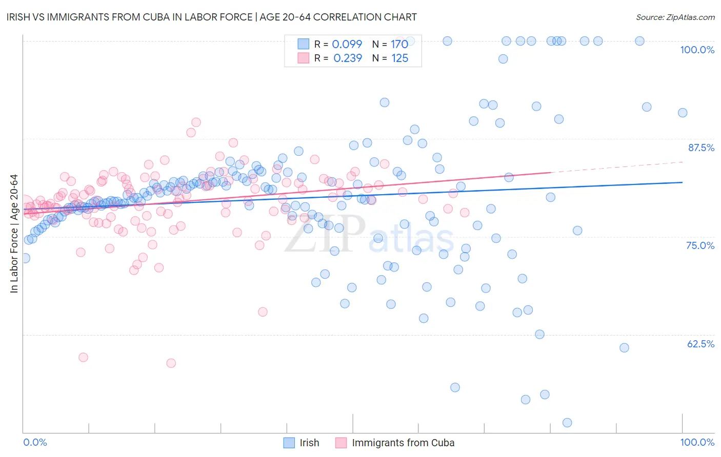 Irish vs Immigrants from Cuba In Labor Force | Age 20-64
