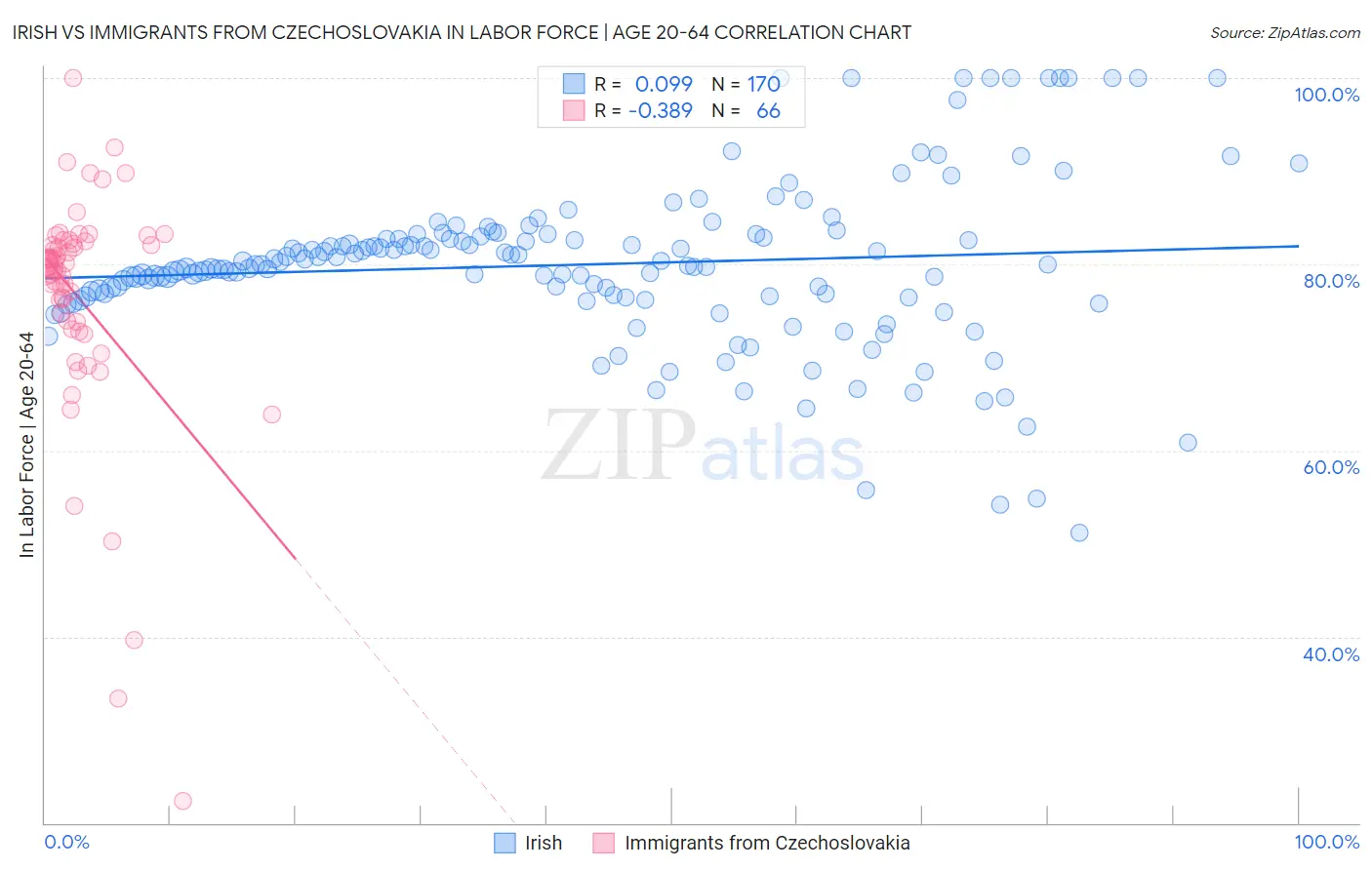 Irish vs Immigrants from Czechoslovakia In Labor Force | Age 20-64