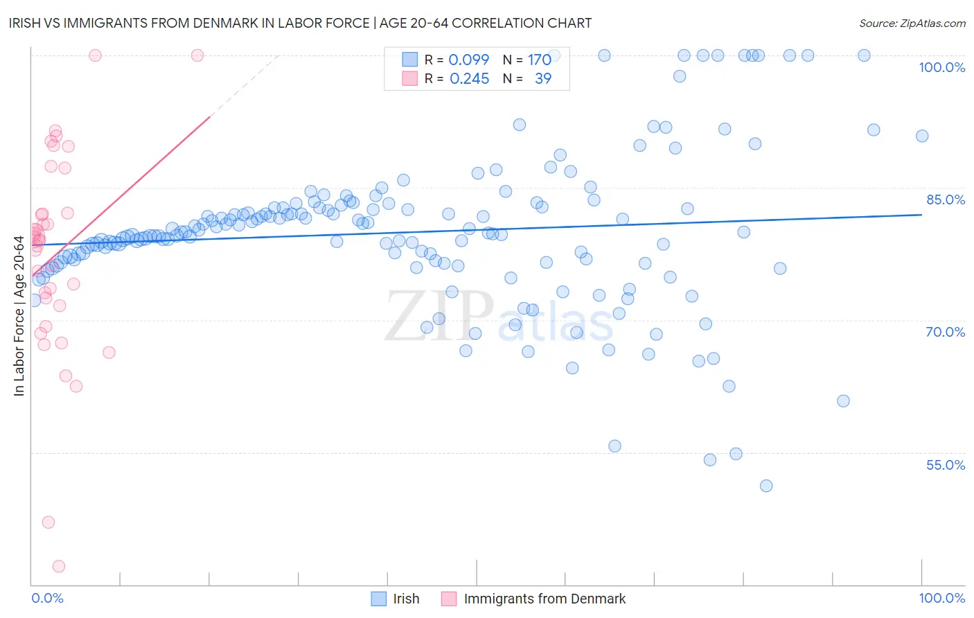 Irish vs Immigrants from Denmark In Labor Force | Age 20-64