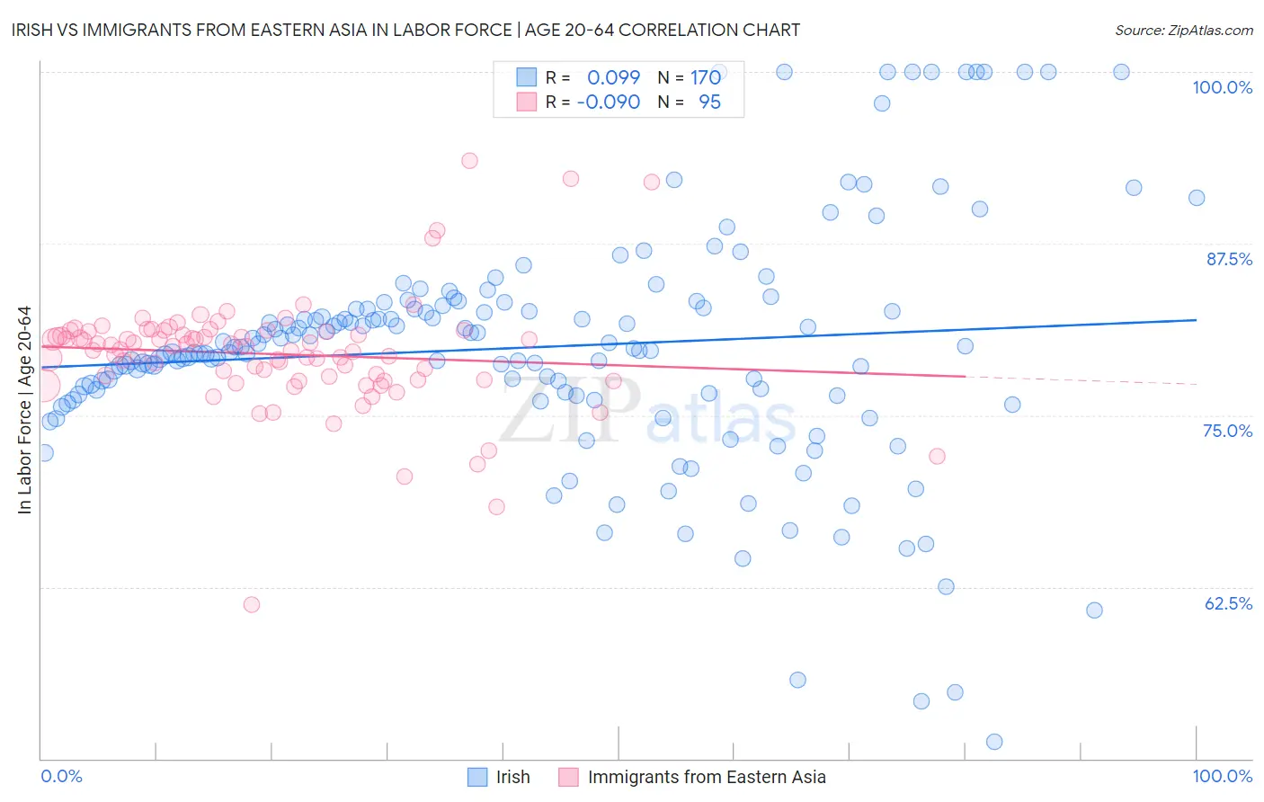 Irish vs Immigrants from Eastern Asia In Labor Force | Age 20-64