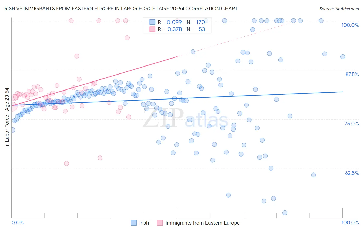 Irish vs Immigrants from Eastern Europe In Labor Force | Age 20-64