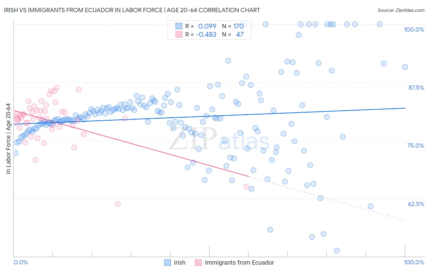 Irish vs Immigrants from Ecuador In Labor Force | Age 20-64