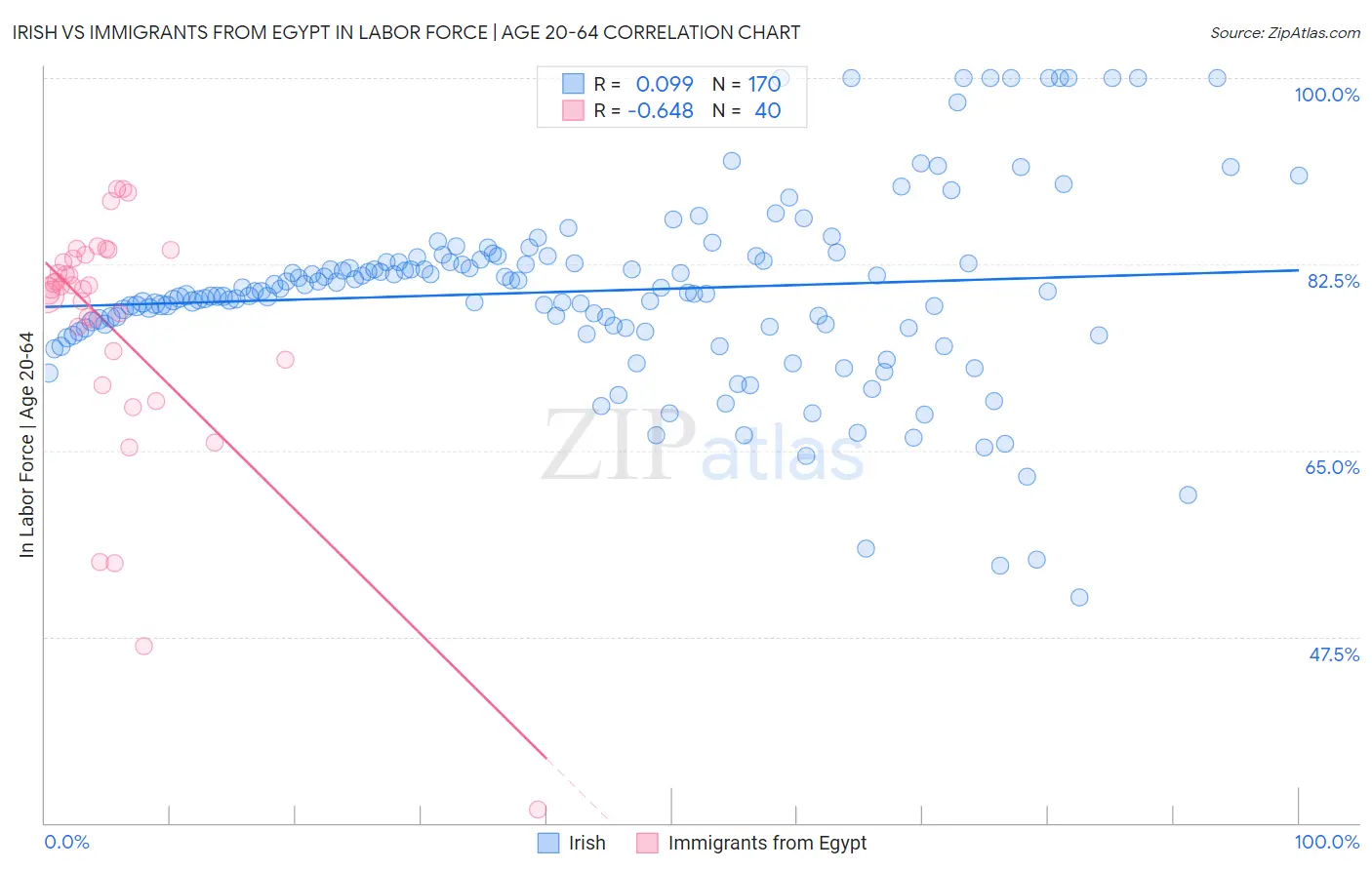 Irish vs Immigrants from Egypt In Labor Force | Age 20-64