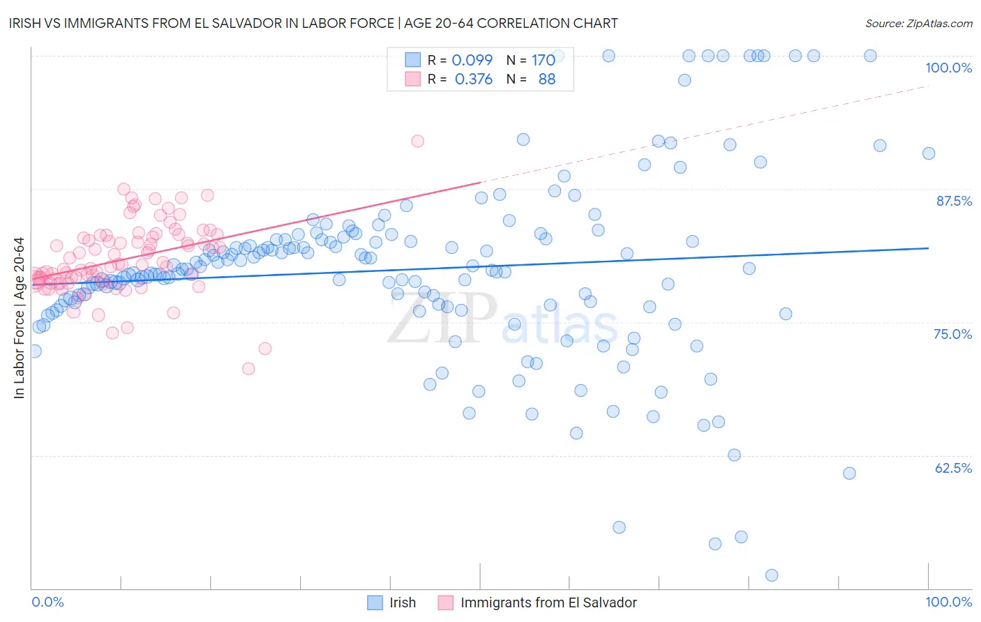 Irish vs Immigrants from El Salvador In Labor Force | Age 20-64