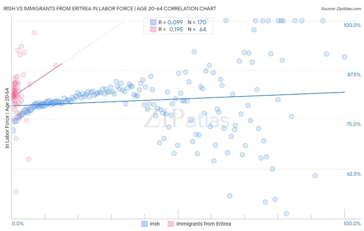 Irish vs Immigrants from Eritrea In Labor Force | Age 20-64