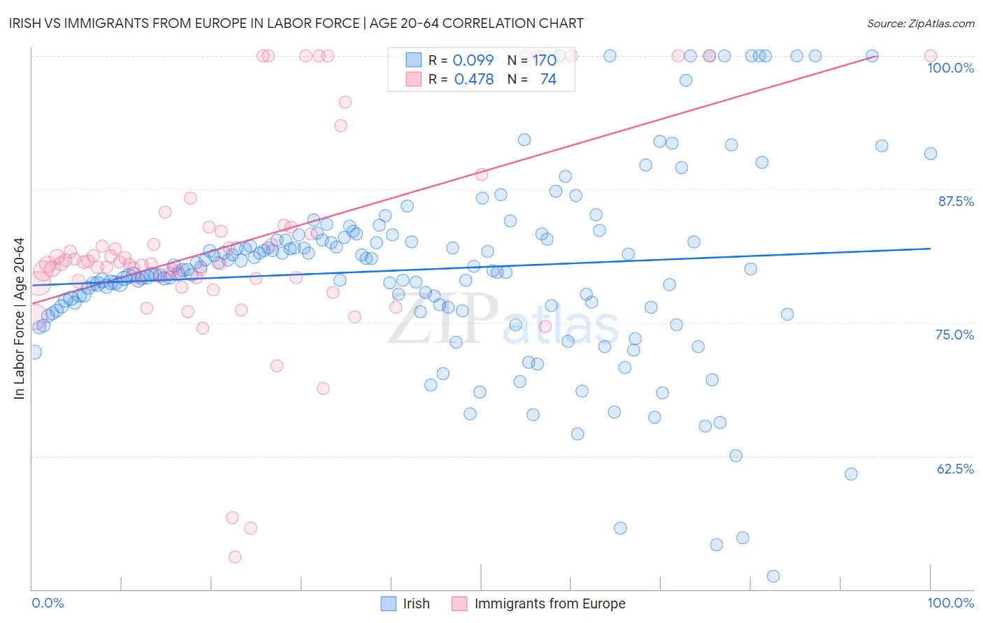 Irish vs Immigrants from Europe In Labor Force | Age 20-64