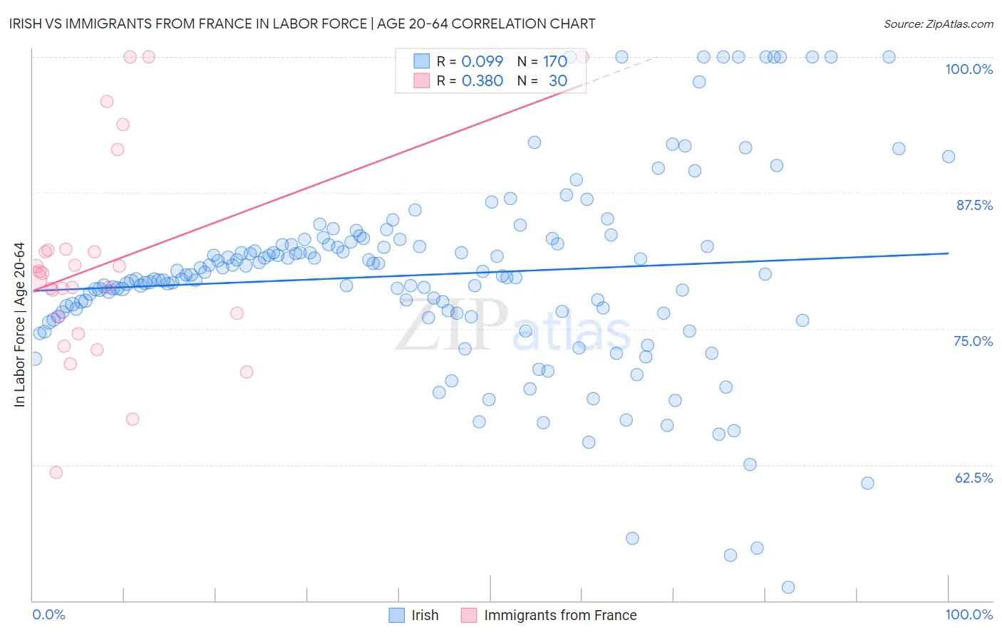 Irish vs Immigrants from France In Labor Force | Age 20-64