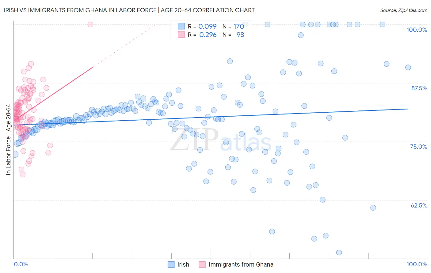 Irish vs Immigrants from Ghana In Labor Force | Age 20-64
