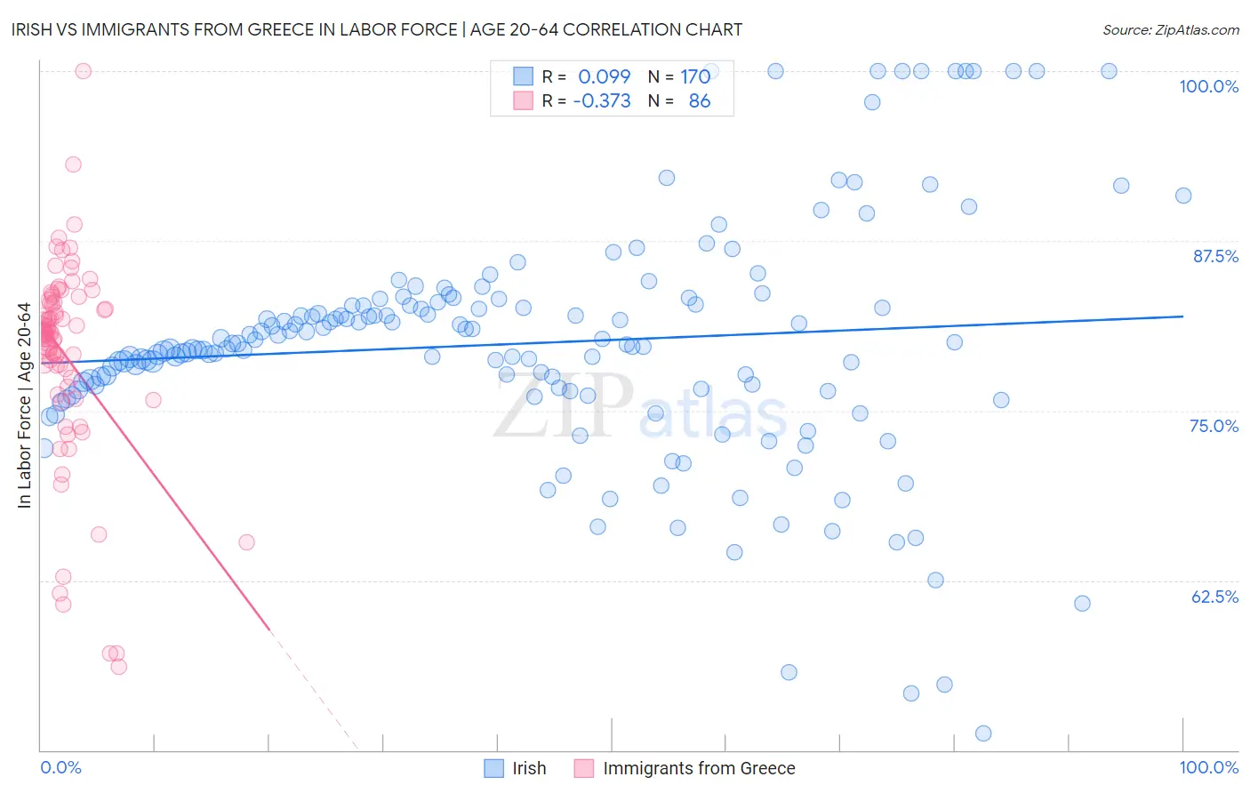 Irish vs Immigrants from Greece In Labor Force | Age 20-64