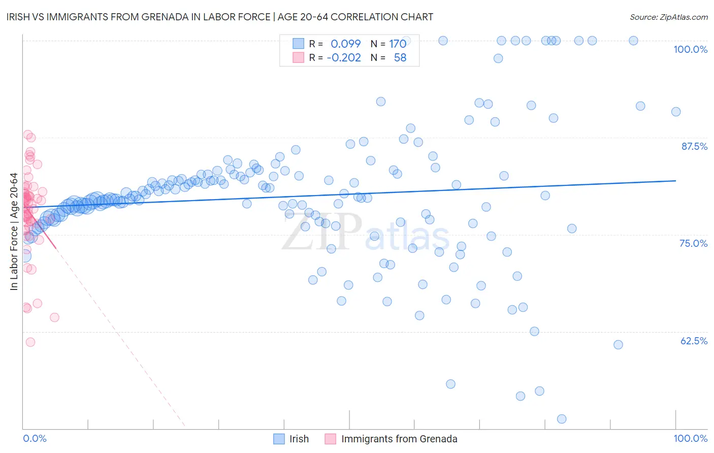 Irish vs Immigrants from Grenada In Labor Force | Age 20-64