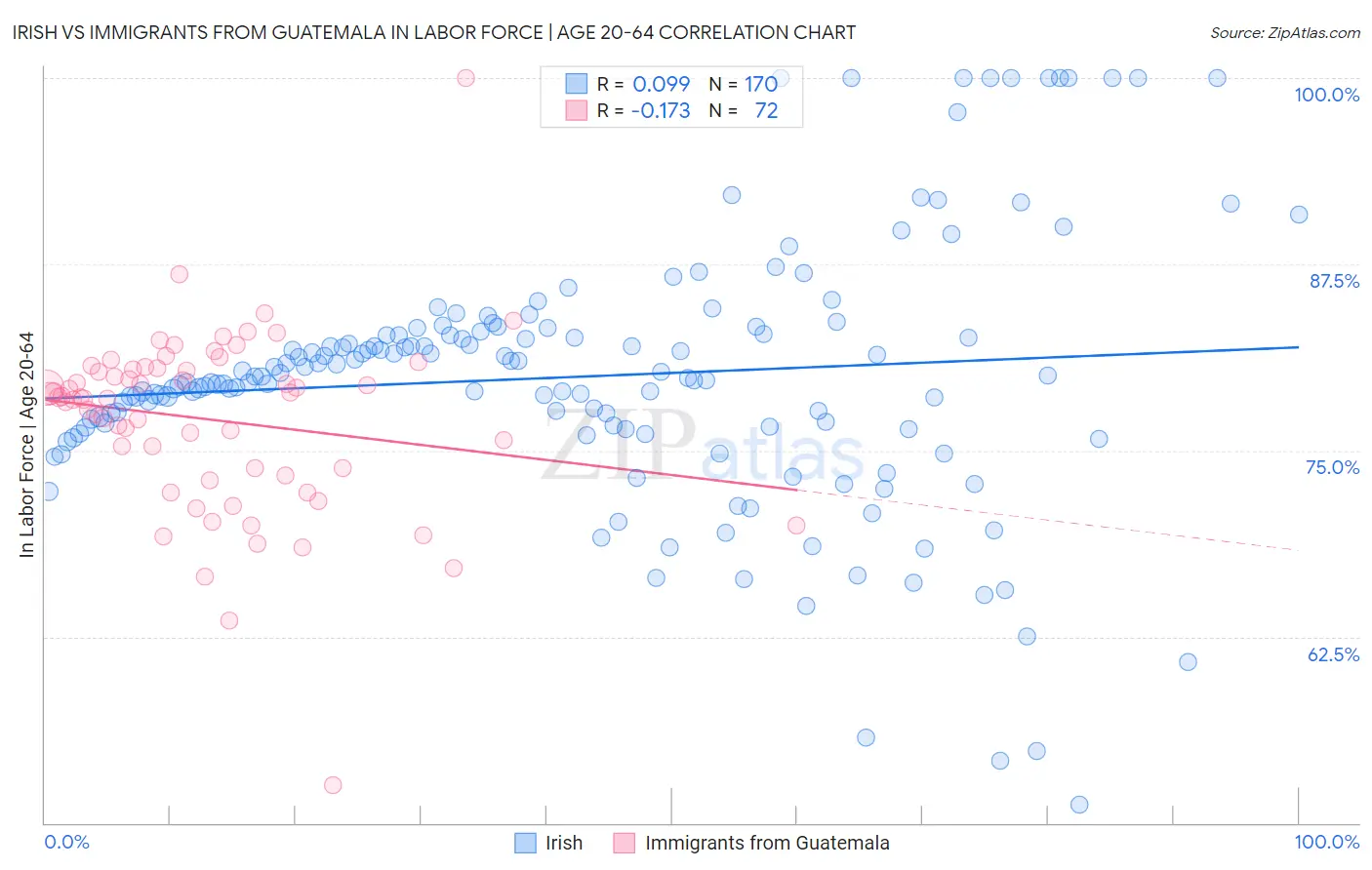 Irish vs Immigrants from Guatemala In Labor Force | Age 20-64