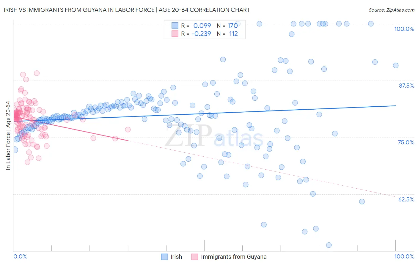 Irish vs Immigrants from Guyana In Labor Force | Age 20-64
