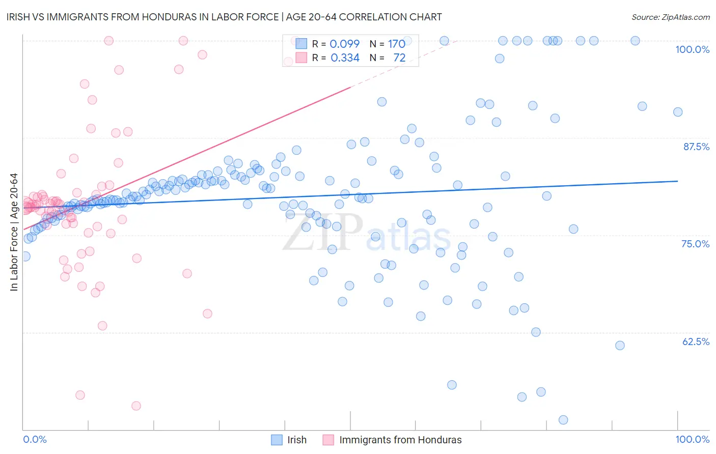 Irish vs Immigrants from Honduras In Labor Force | Age 20-64