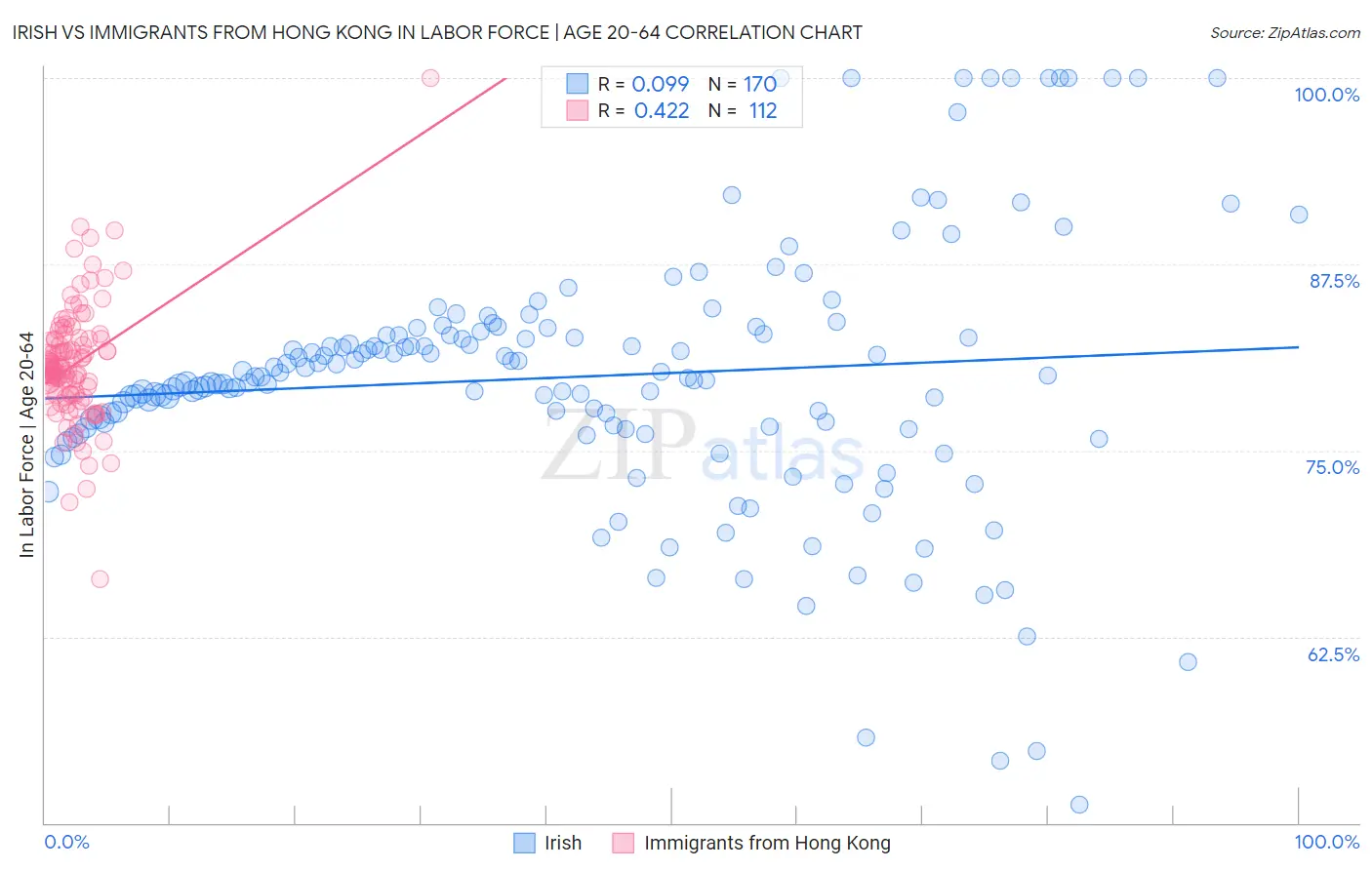 Irish vs Immigrants from Hong Kong In Labor Force | Age 20-64